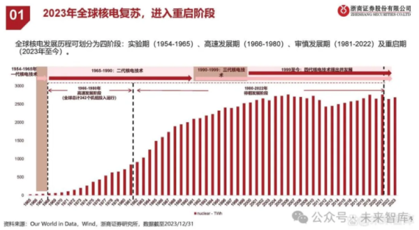 招财猫配资 我国核电进入大规模建设高峰期，在建规模高于世界其他国家总和
