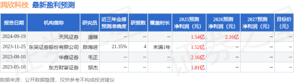 盈富优配 天风证券: 给予润欣科技买入评级