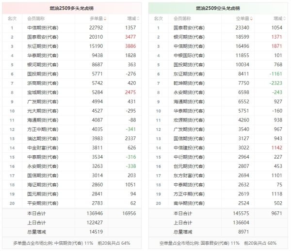铭创配资 燃油龙虎榜 | 主力合约增仓上行 多空双方均呈进场态势