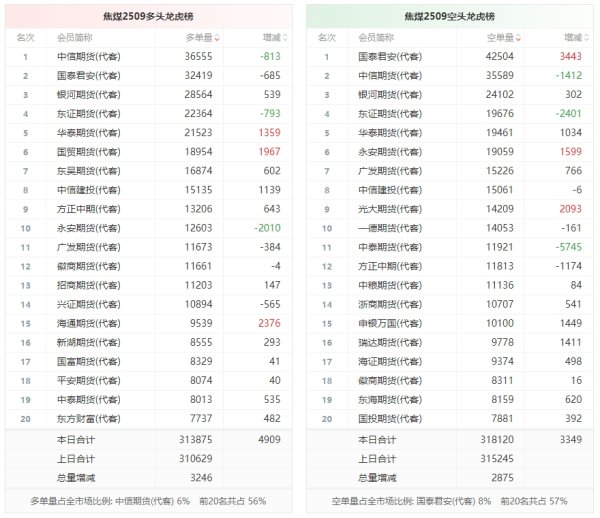 鼎合网 焦煤龙虎榜 | 主力合约增仓下行 多头进场意愿强于空头