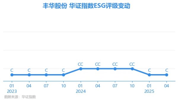 优配送 【ESG动态】丰华股份（600615.SH）获华证指数ESG最新评级C，行业排名第198