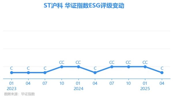 永华证券 【ESG动态】*ST沪科（600608.SH）获华证指数ESG最新评级C，行业排名第199