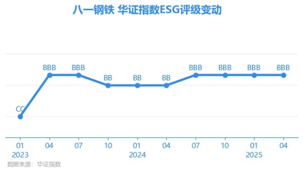 跟投之家 【ESG动态】八一钢铁（600581.SH）获华证指数ESG最新评级BBB，行业排名第81