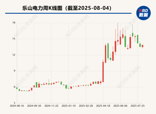 达麟操盘 电价政策调整减少收益 “大牛股”乐山电力：分时电价是让利于居民