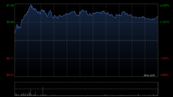 鼎茂策略 安踏体育盘中涨超3% 首八个月体育用品社零快速增长