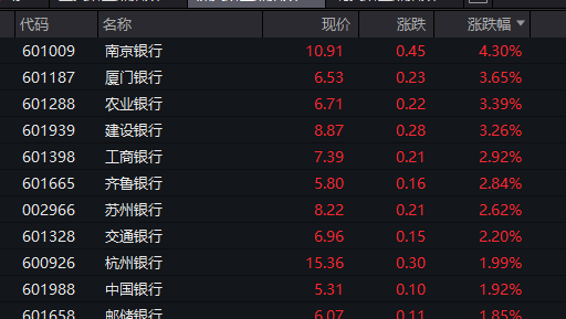 久联优配 一则大消息，这只港股两天最多翻4倍！A股银行板块走强