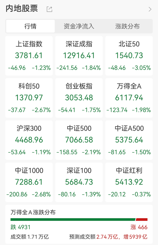 牛360配资 三大指数调整，银行股回暖，芯片、摩尔线程概念持续活跃