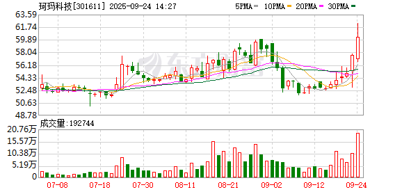 出彩速配 珂玛科技成交额创2024年12月2日以来新高