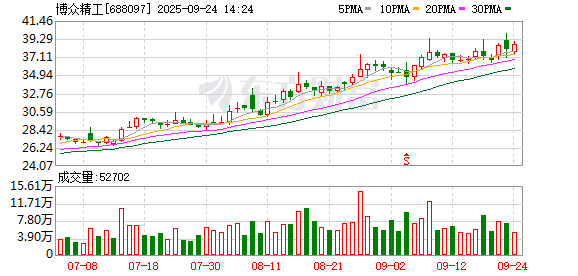 美通美股票配资 博众精工：拟6400万元转让苏州灵猴机器人18.29%股权