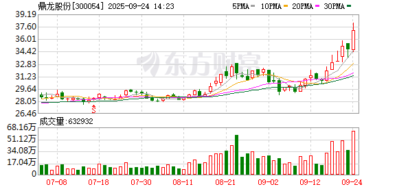 融可赢配 鼎龙股份成交额创2024年10月10日以来新高
